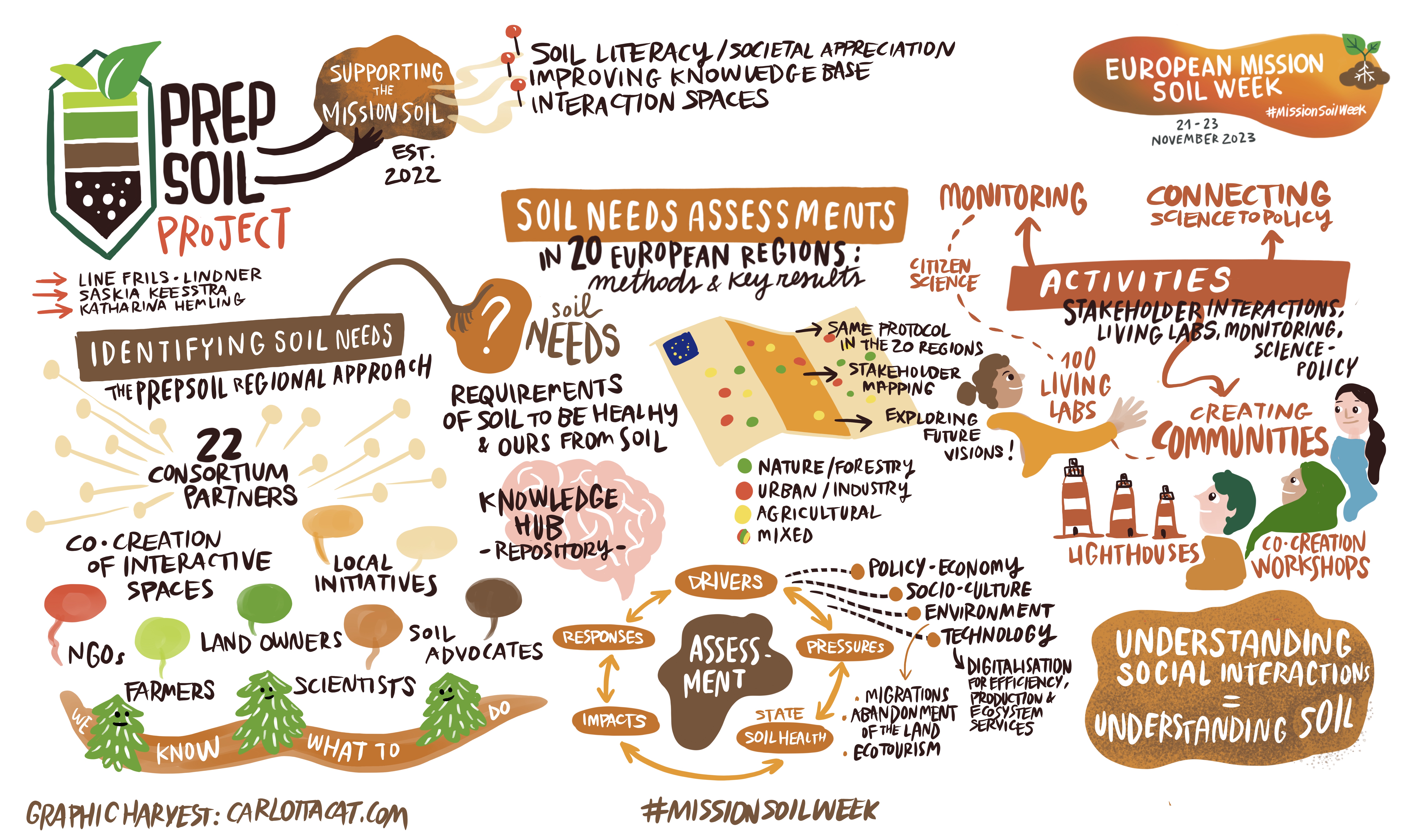 PREPSOIL Graphic Recording