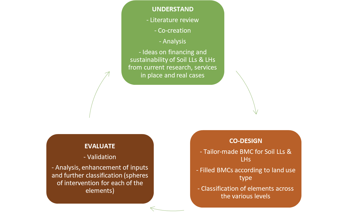 Understand, Co-Design, and Evaluate diagram