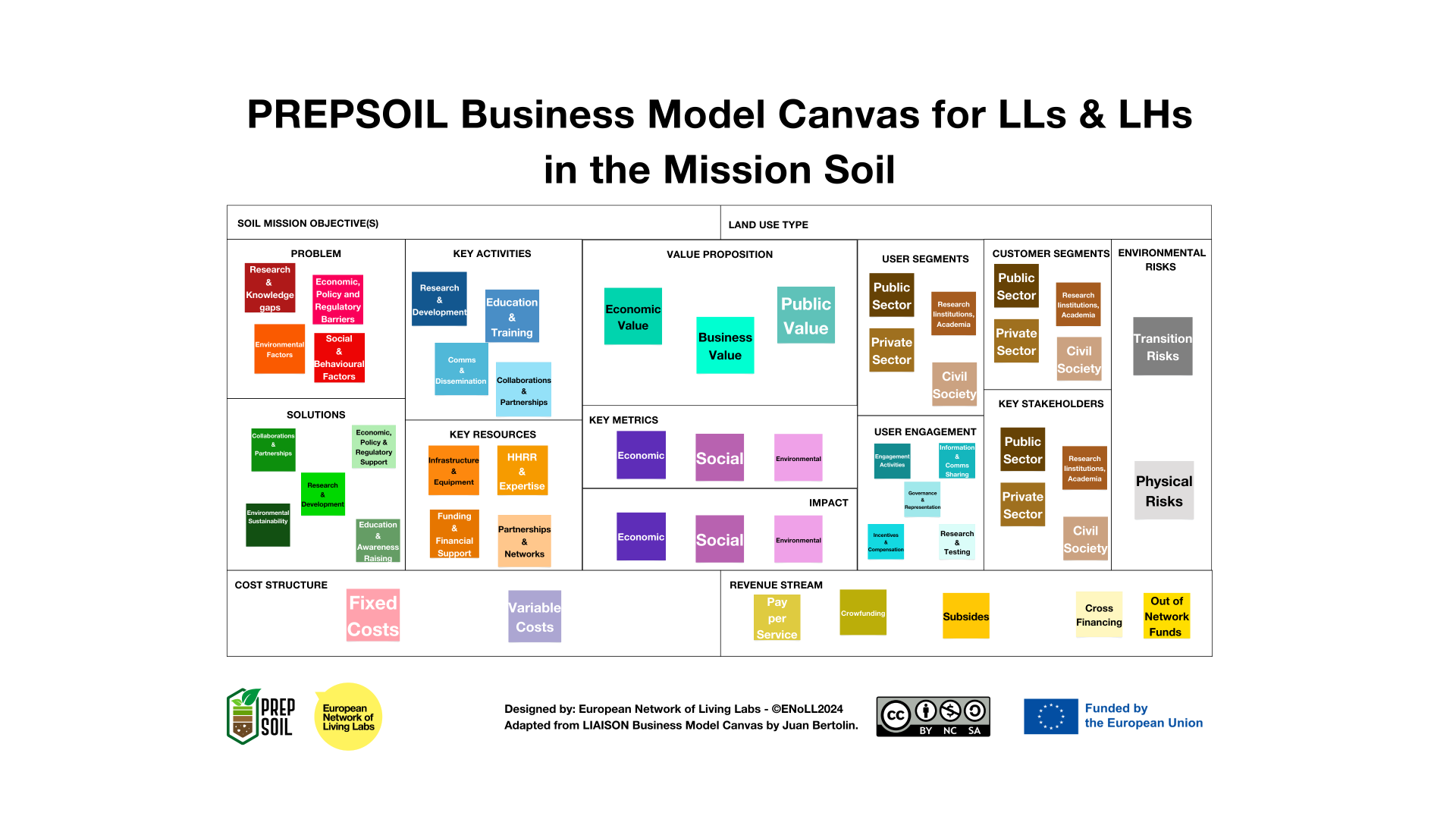 Business Model Canvas for LLs and LHs in the Mission Soil